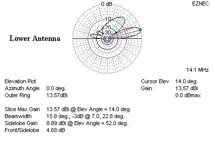 Elevation Plot of Lower Tribander