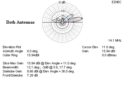 Elevation Plot of Stack