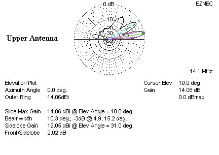 Elevation Plot of Upper Tribander