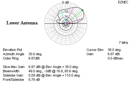 Elevation plot of lower 40m antenna