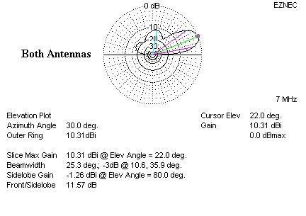 Elevation plot of both antennas