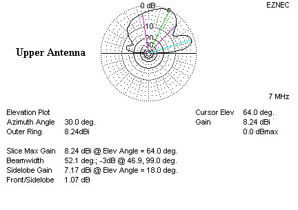 Elevation plot of upper 40m antenna