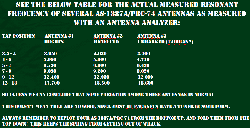 SEE THE BELOW TABLE FOR THE ACTUAL MEASURED RESONANT FREQUENCY OF SEVERAL AS-1184A/PRC-74 ANTENNAS.