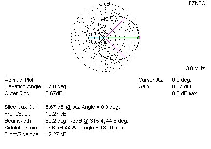 Azimuth Plot of 80 Meter Wire Beam