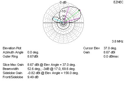 Elevation Plot of 80 Meter Wire Beam